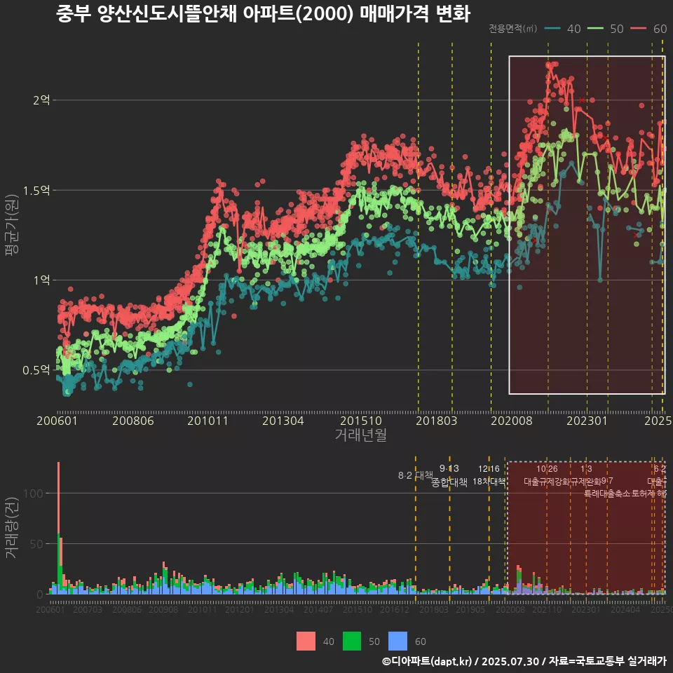 중부 양산신도시뜰안채 아파트(2000) 매매가격 변화