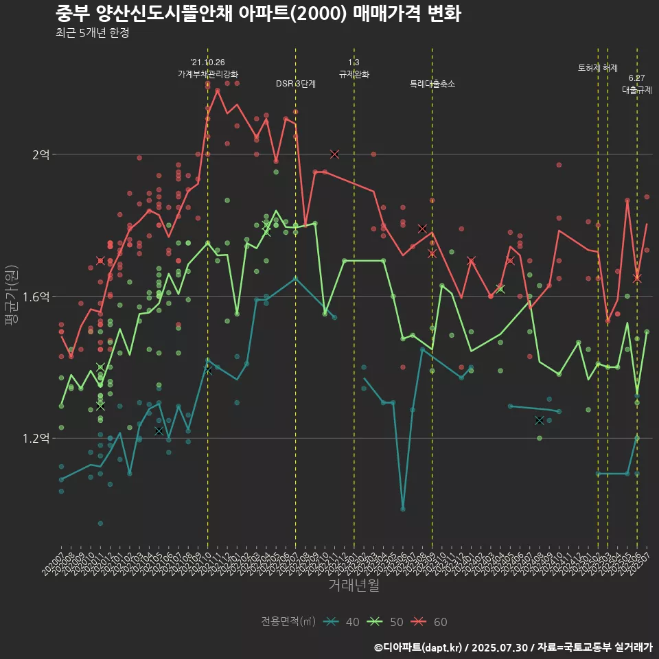 중부 양산신도시뜰안채 아파트(2000) 매매가격 변화