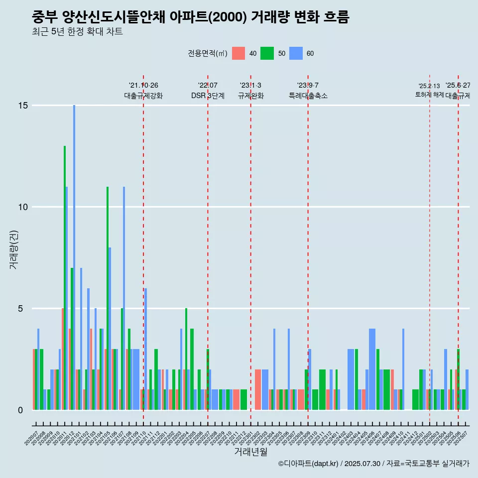 중부 양산신도시뜰안채 아파트(2000) 거래량 변화 흐름
