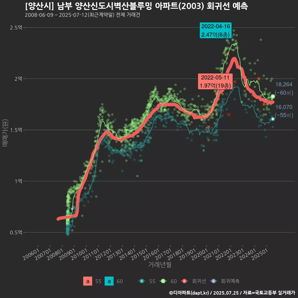 [양산시] 남부 양산신도시벽산블루밍 아파트(2003) 회귀선 예측