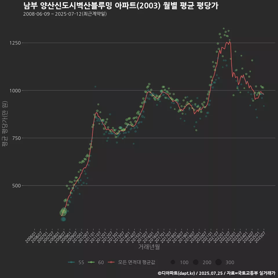 남부 양산신도시벽산블루밍 아파트(2003) 월별 평균 평당가