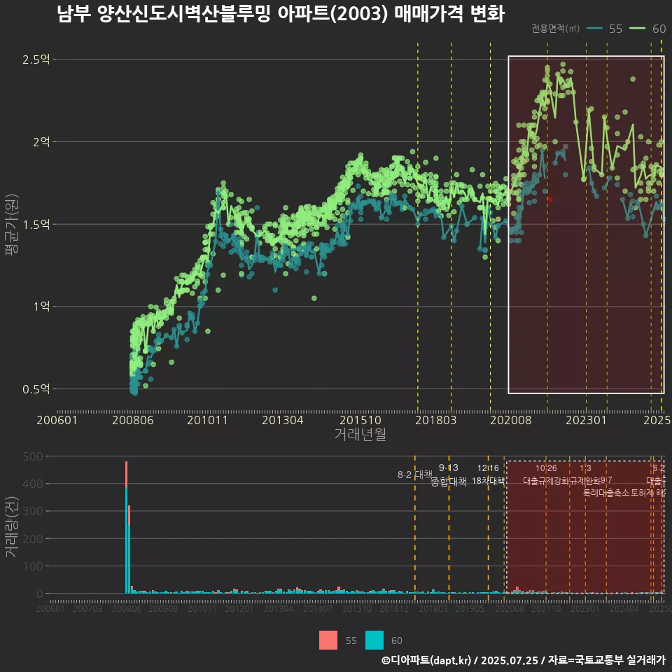 남부 양산신도시벽산블루밍 아파트(2003) 매매가격 변화