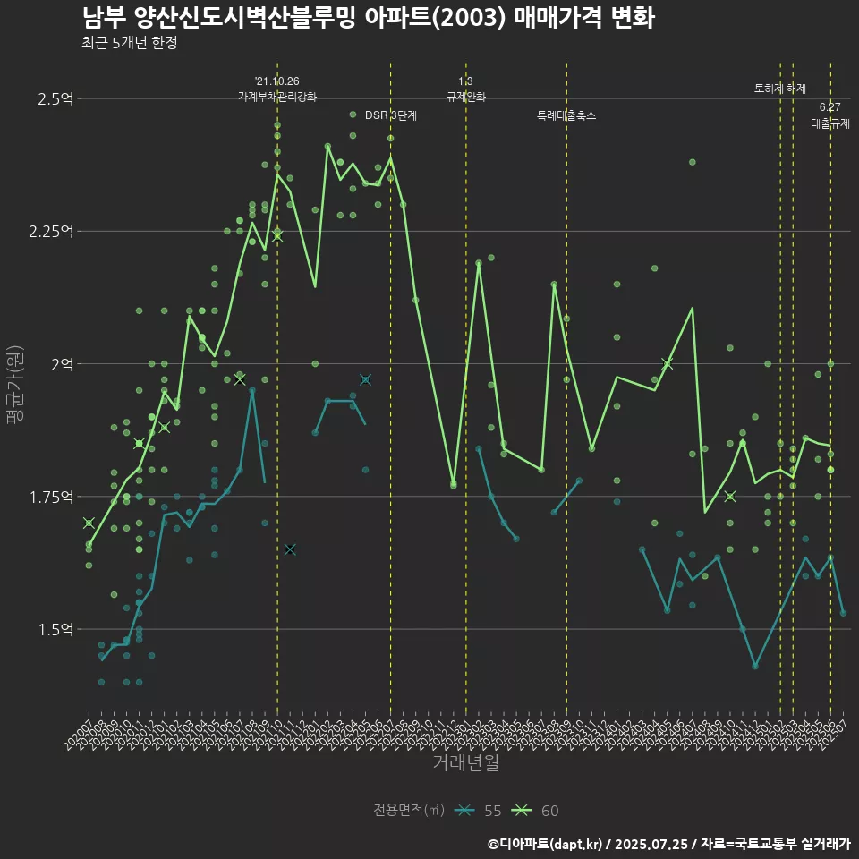 남부 양산신도시벽산블루밍 아파트(2003) 매매가격 변화