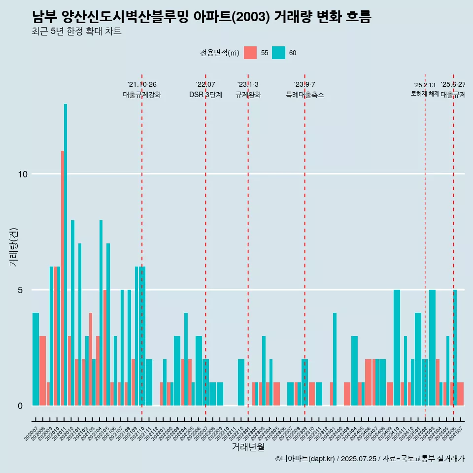 남부 양산신도시벽산블루밍 아파트(2003) 거래량 변화 흐름