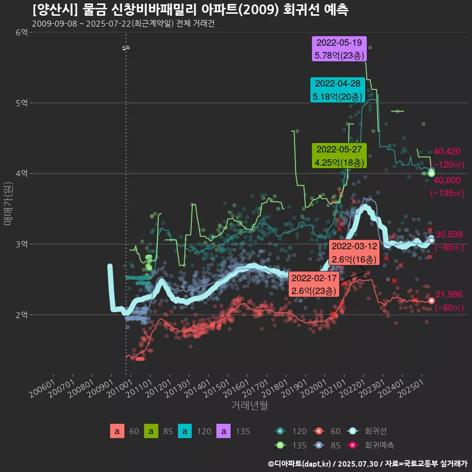 [양산시] 물금 신창비바패밀리 아파트(2009) 회귀선 예측