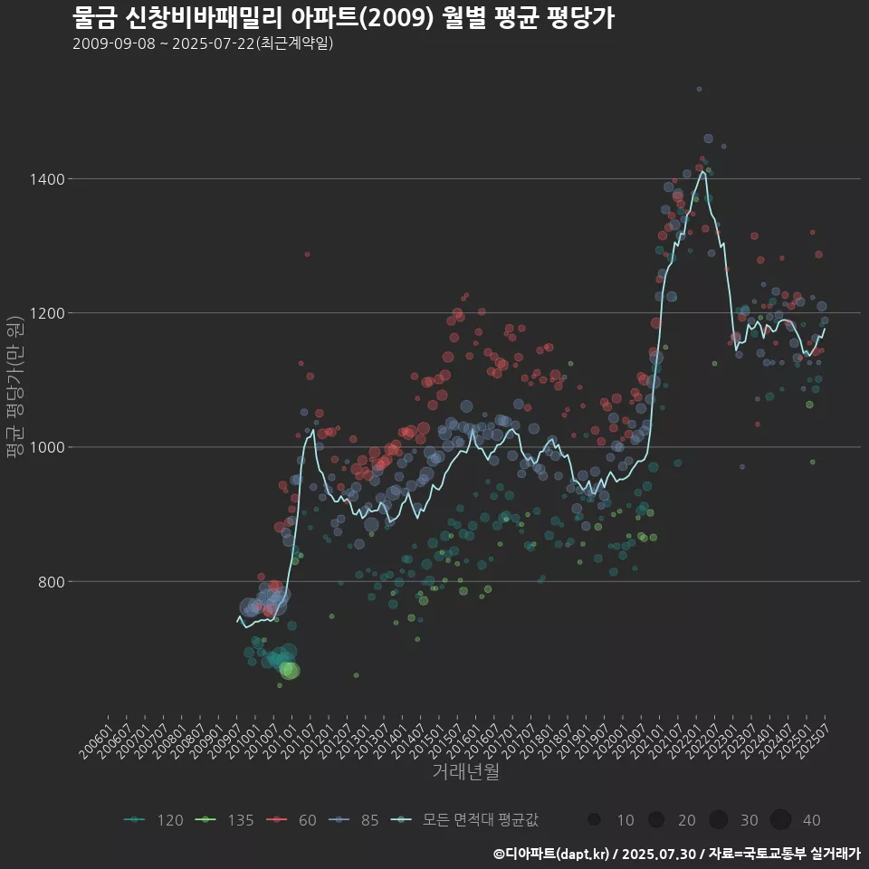 물금 신창비바패밀리 아파트(2009) 월별 평균 평당가