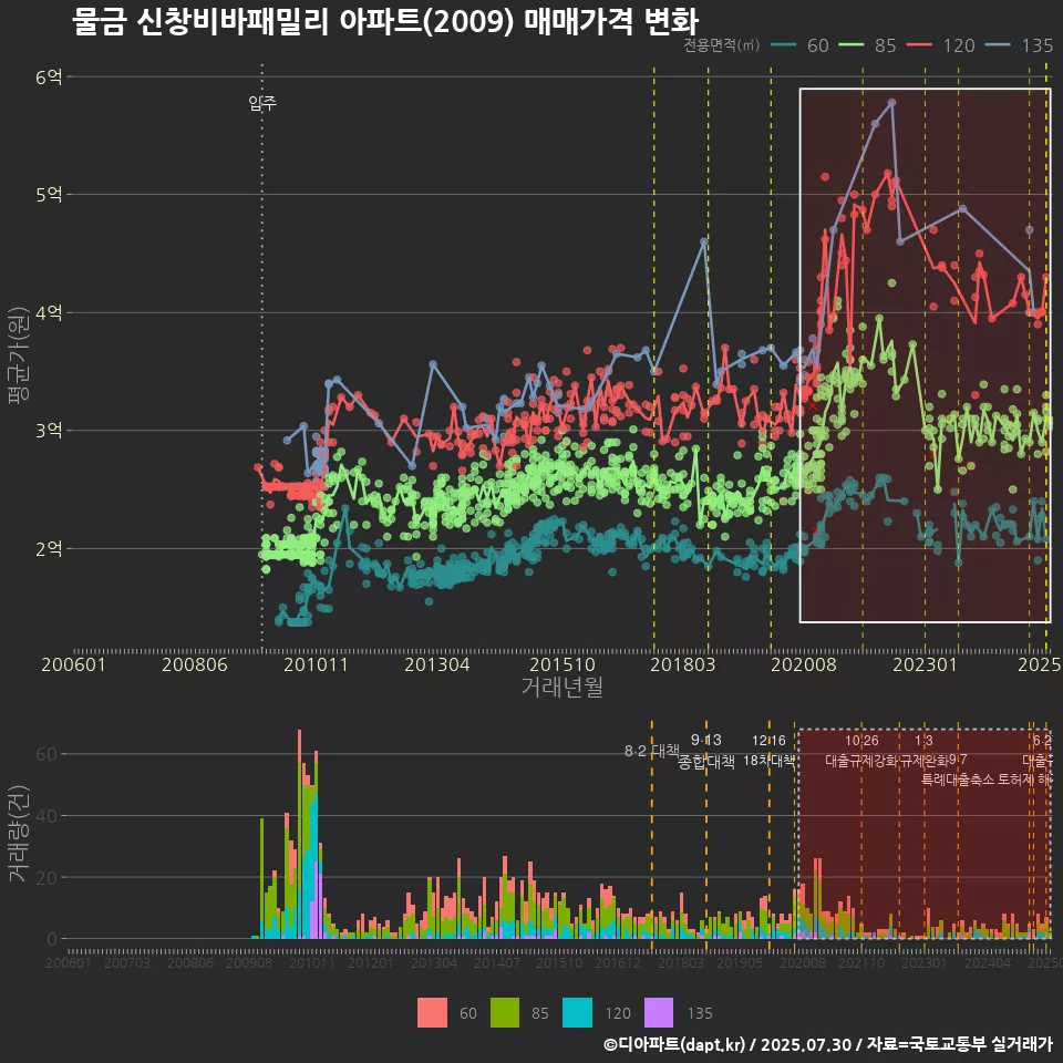 물금 신창비바패밀리 아파트(2009) 매매가격 변화
