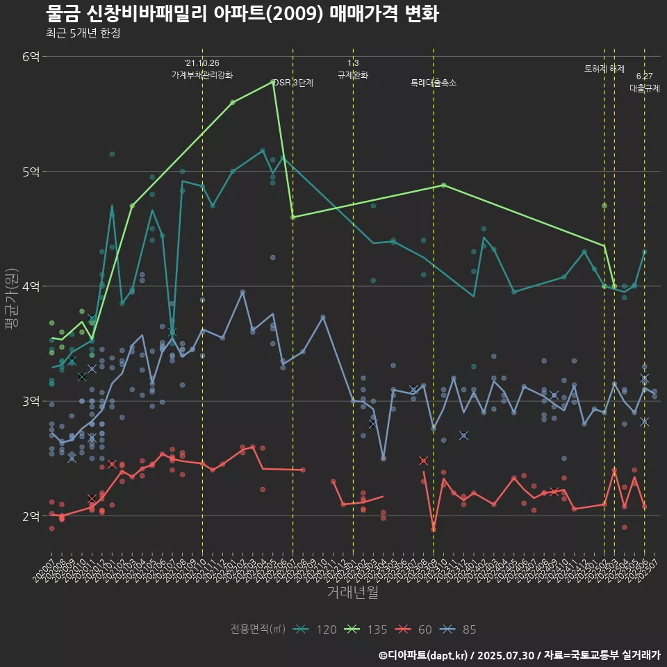 물금 신창비바패밀리 아파트(2009) 매매가격 변화