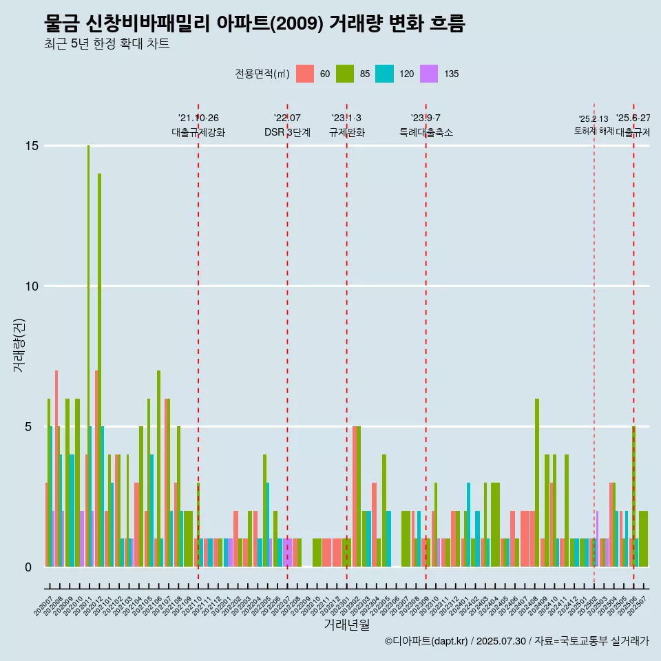 물금 신창비바패밀리 아파트(2009) 거래량 변화 흐름