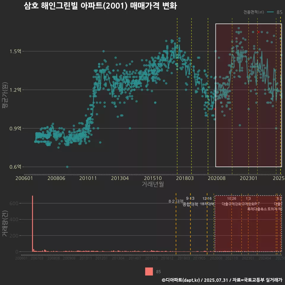 삼호 해인그린빌 아파트(2001) 매매가격 변화