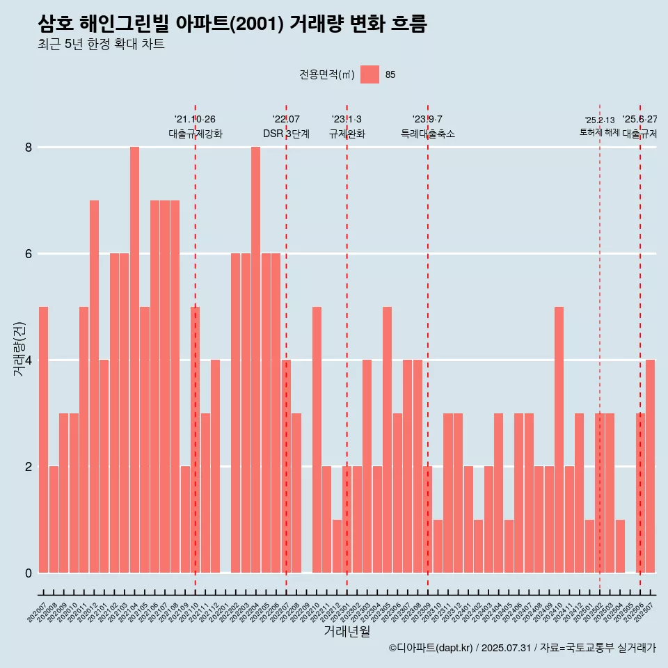 삼호 해인그린빌 아파트(2001) 거래량 변화 흐름