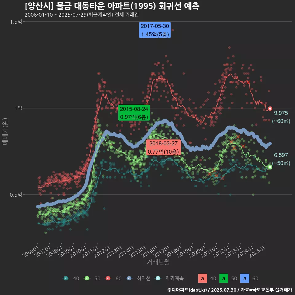 [양산시] 물금 대동타운 아파트(1995) 회귀선 예측