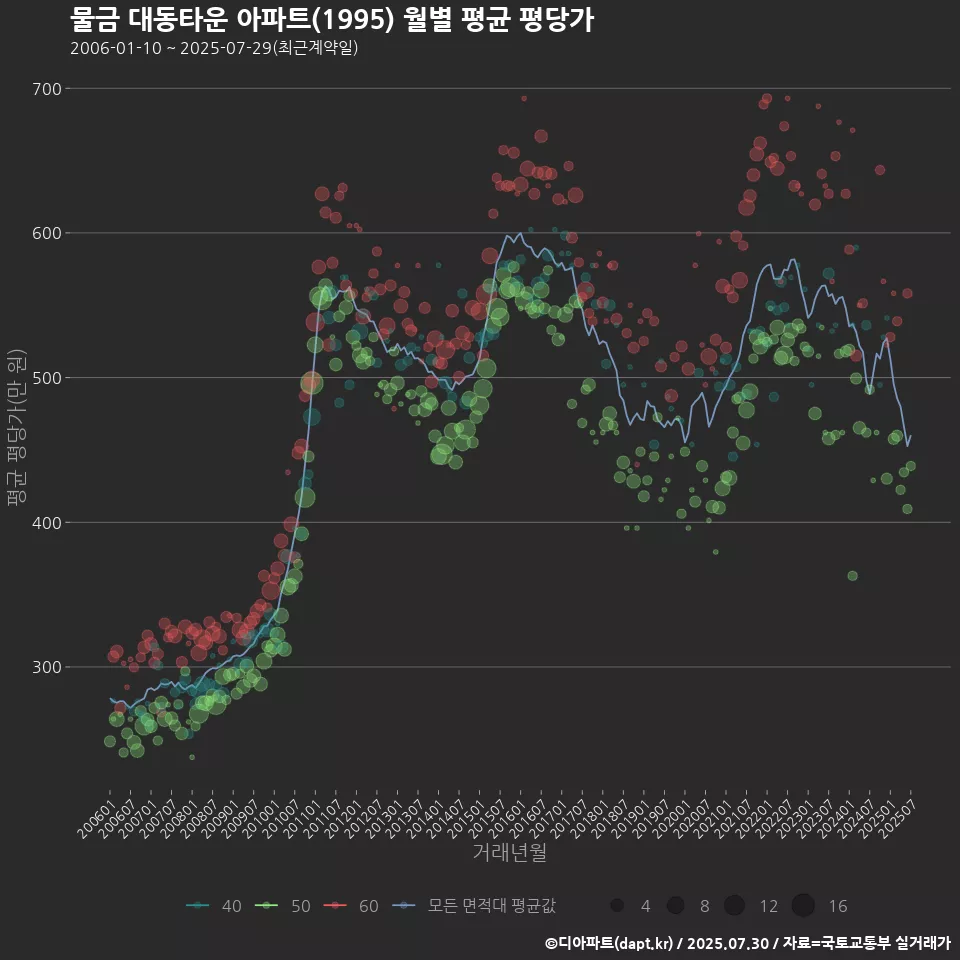 물금 대동타운 아파트(1995) 월별 평균 평당가