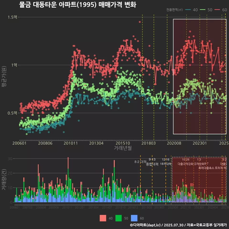 물금 대동타운 아파트(1995) 매매가격 변화