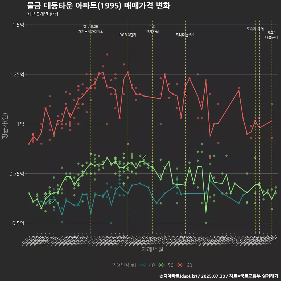 물금 대동타운 아파트(1995) 매매가격 변화
