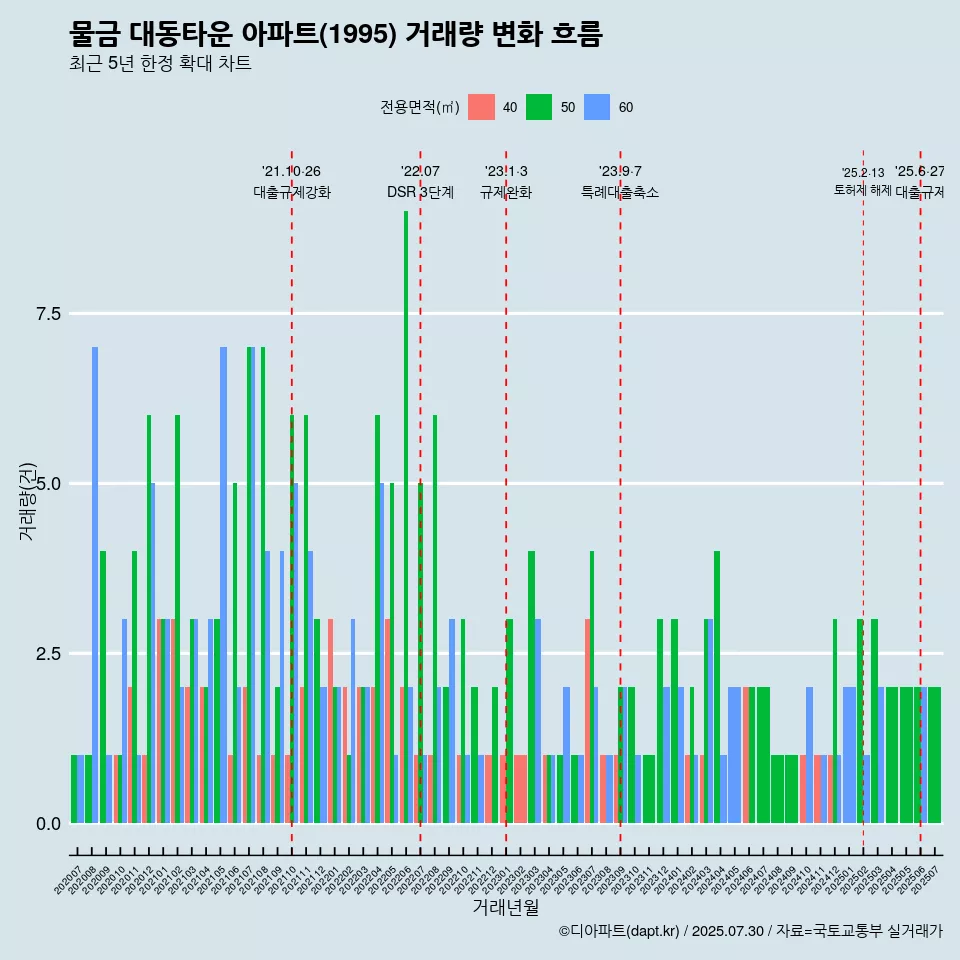 물금 대동타운 아파트(1995) 거래량 변화 흐름