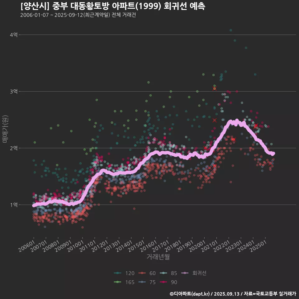 [양산시] 중부 대동황토방 아파트(1999) 회귀선 예측