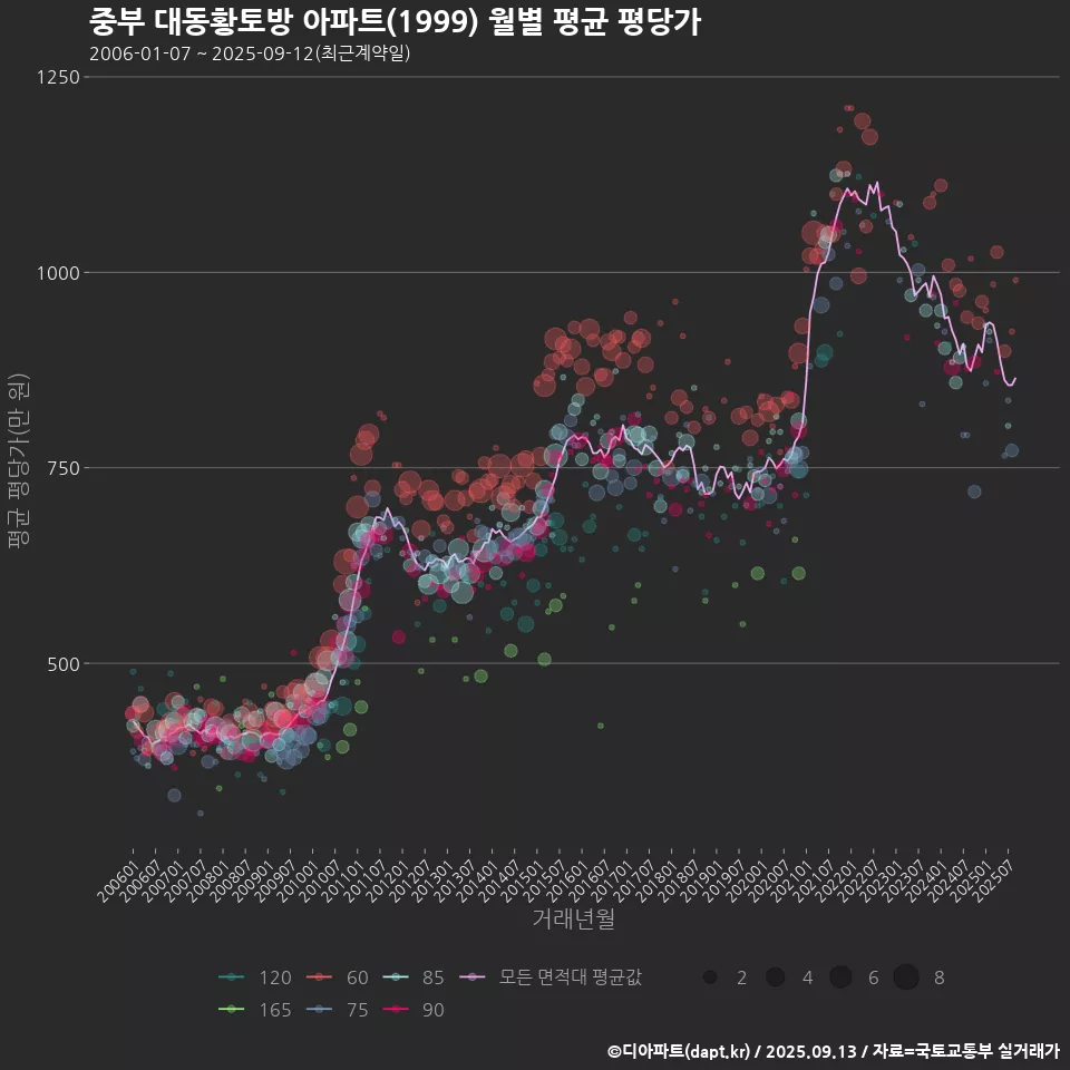 중부 대동황토방 아파트(1999) 월별 평균 평당가