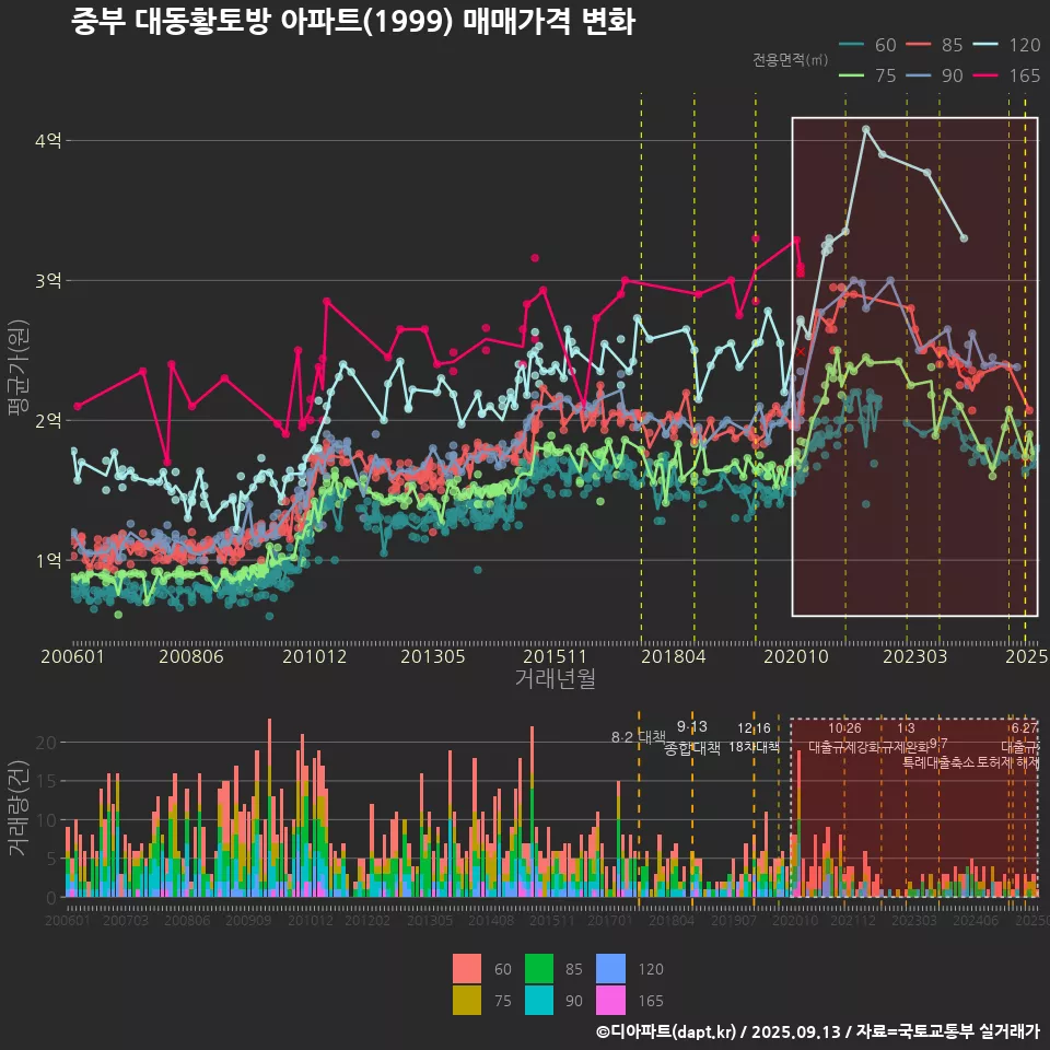중부 대동황토방 아파트(1999) 매매가격 변화