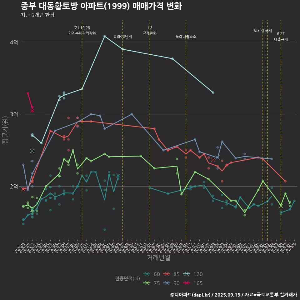 중부 대동황토방 아파트(1999) 매매가격 변화