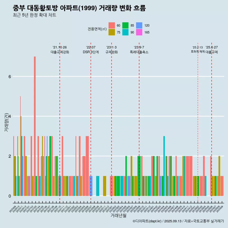 중부 대동황토방 아파트(1999) 거래량 변화 흐름