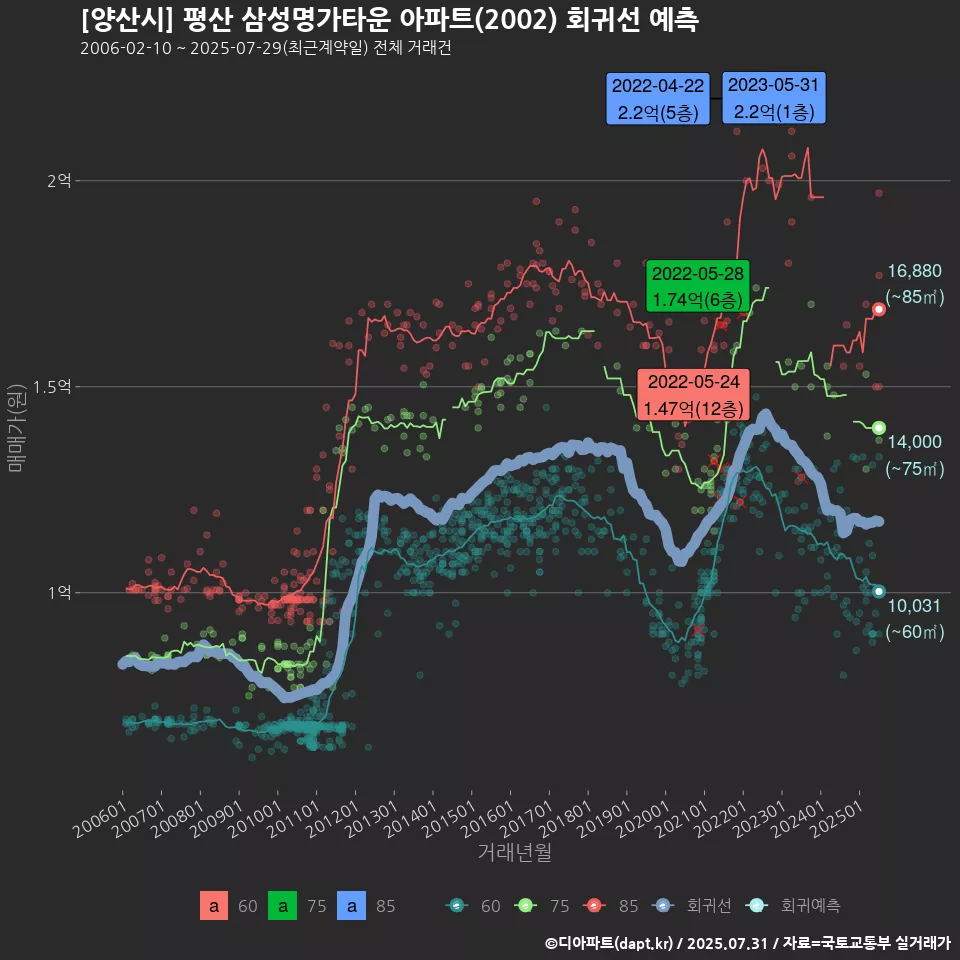 [양산시] 평산 삼성명가타운 아파트(2002) 회귀선 예측