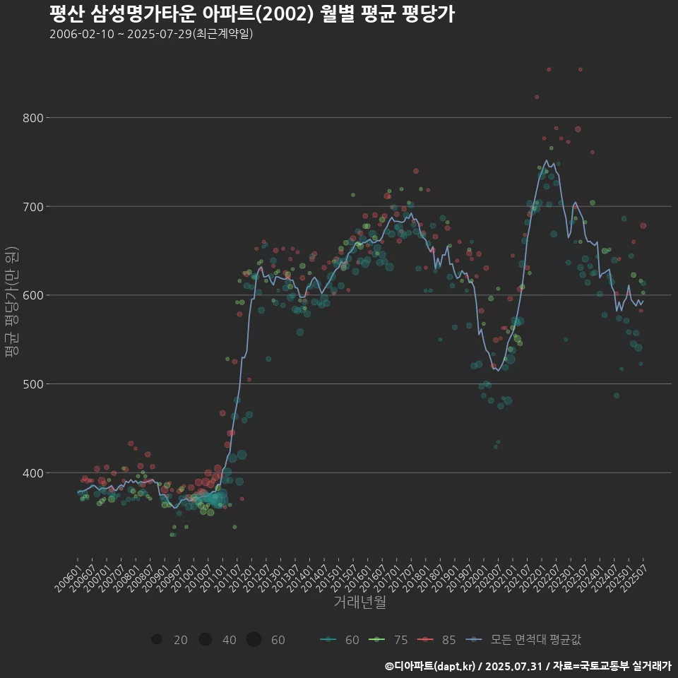 평산 삼성명가타운 아파트(2002) 월별 평균 평당가
