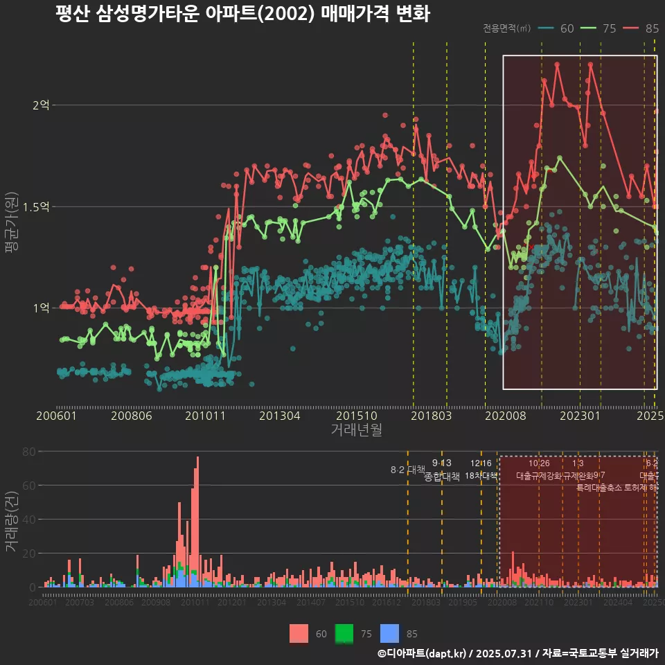 평산 삼성명가타운 아파트(2002) 매매가격 변화