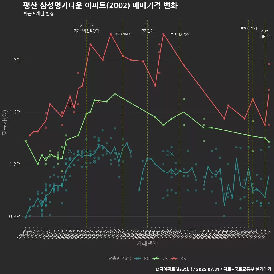 평산 삼성명가타운 아파트(2002) 매매가격 변화