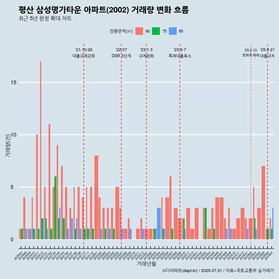평산 삼성명가타운 아파트(2002) 거래량 변화 흐름