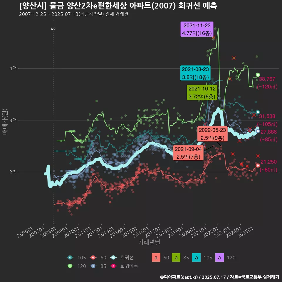 [양산시] 물금 양산2차e편한세상 아파트(2007) 회귀선 예측