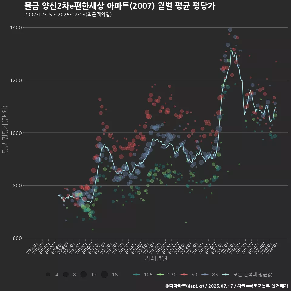 물금 양산2차e편한세상 아파트(2007) 월별 평균 평당가