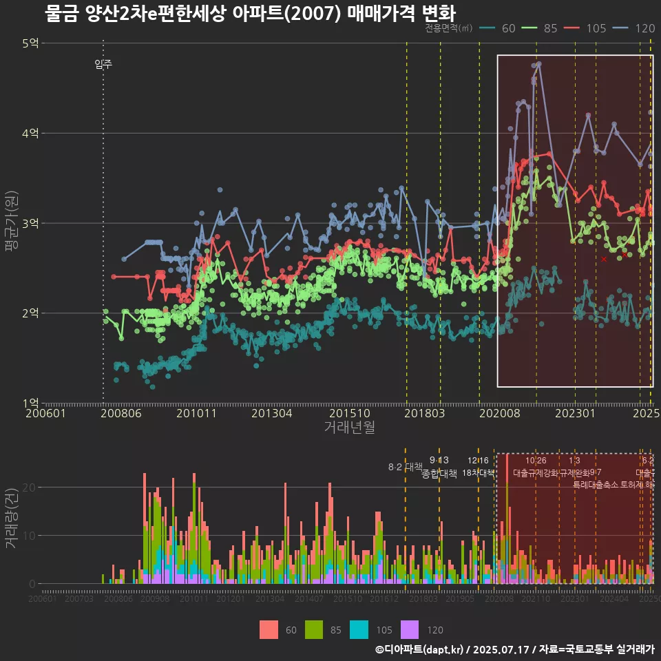 물금 양산2차e편한세상 아파트(2007) 매매가격 변화
