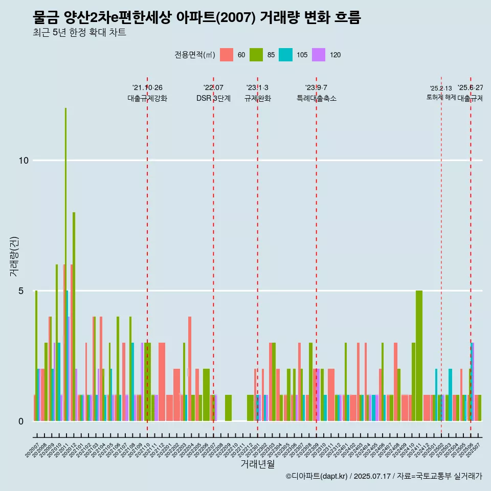 물금 양산2차e편한세상 아파트(2007) 거래량 변화 흐름
