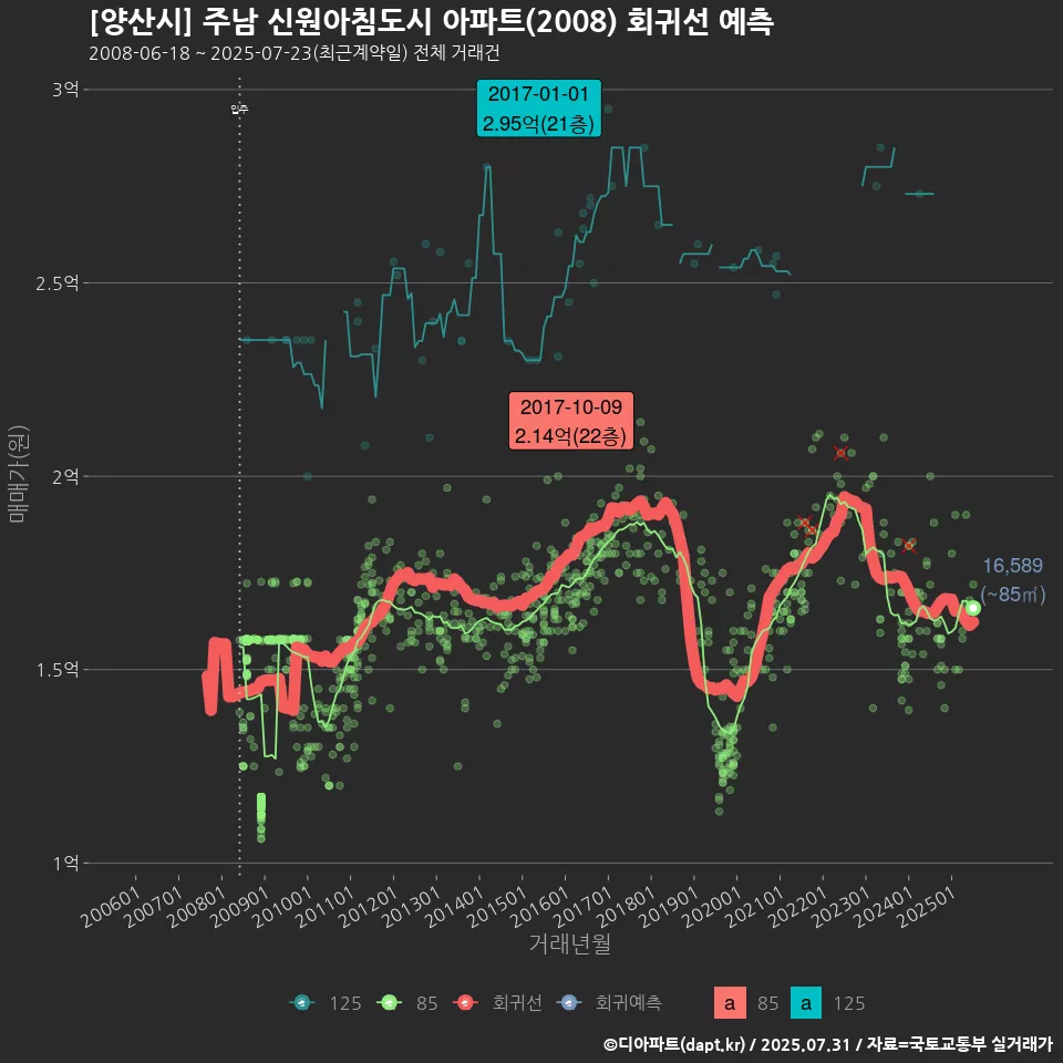 [양산시] 주남 신원아침도시 아파트(2008) 회귀선 예측