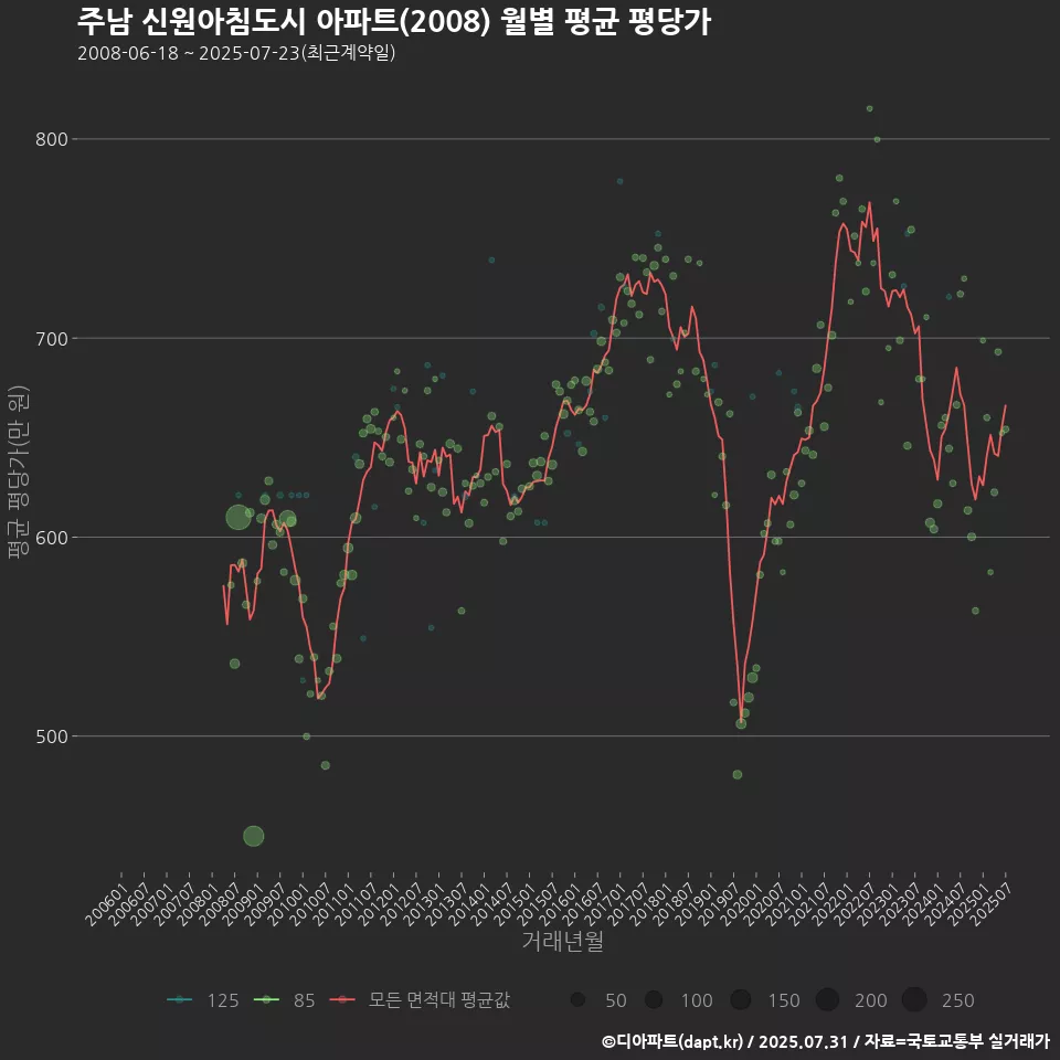 주남 신원아침도시 아파트(2008) 월별 평균 평당가