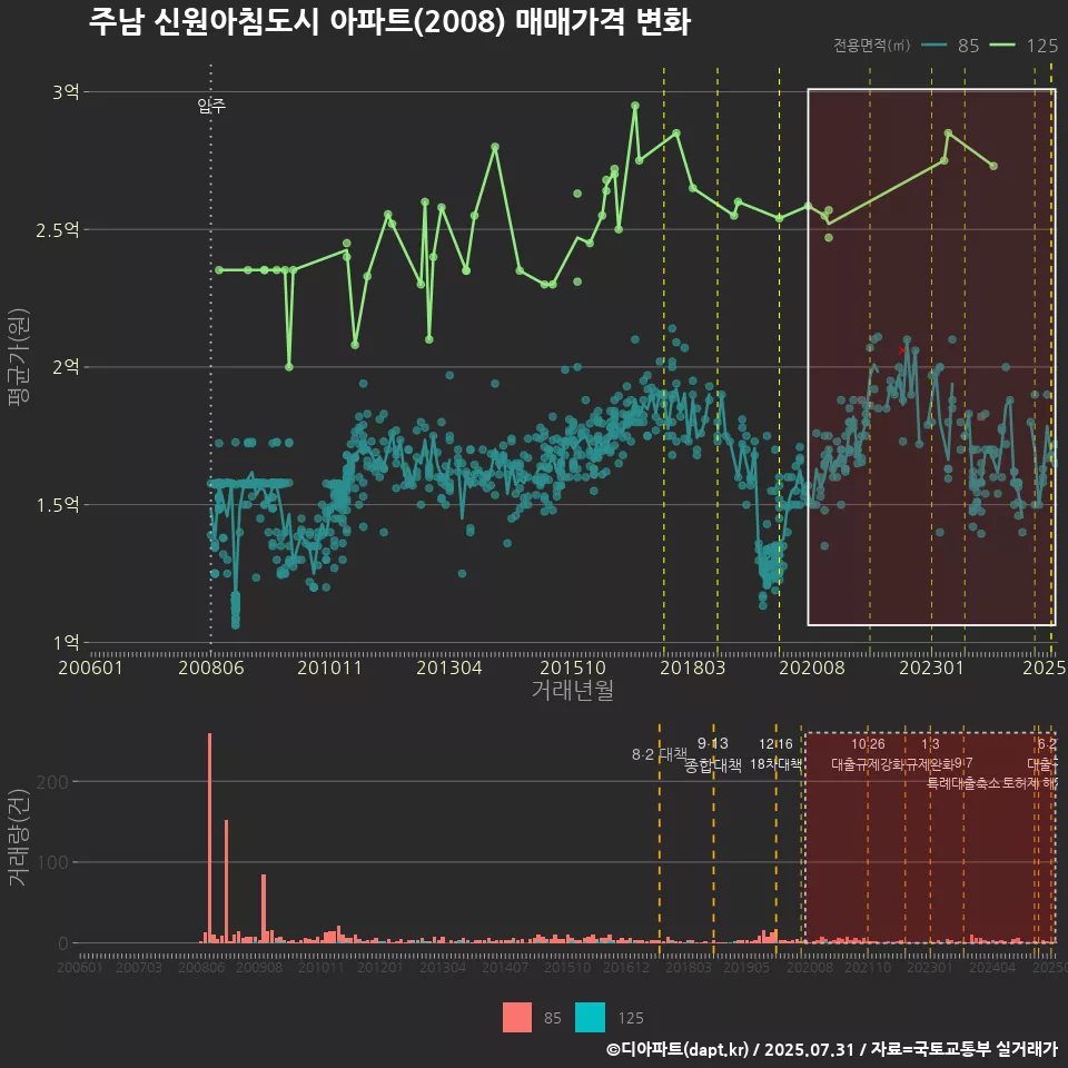 주남 신원아침도시 아파트(2008) 매매가격 변화