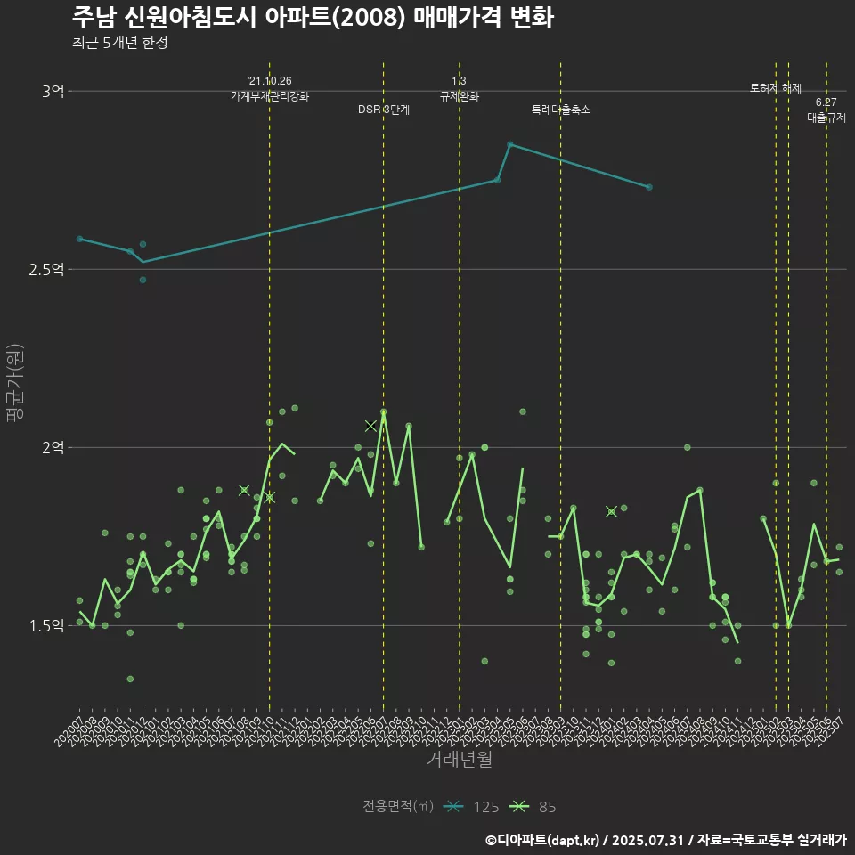 주남 신원아침도시 아파트(2008) 매매가격 변화