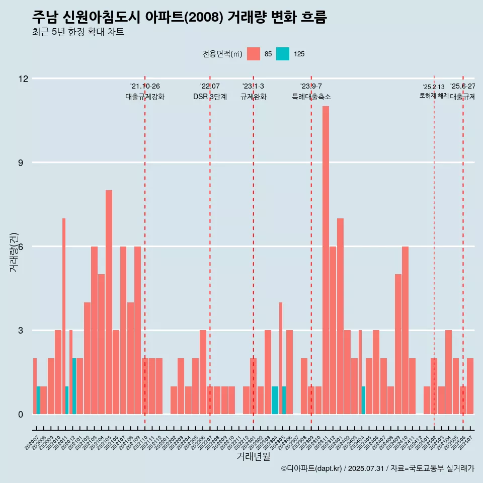 주남 신원아침도시 아파트(2008) 거래량 변화 흐름