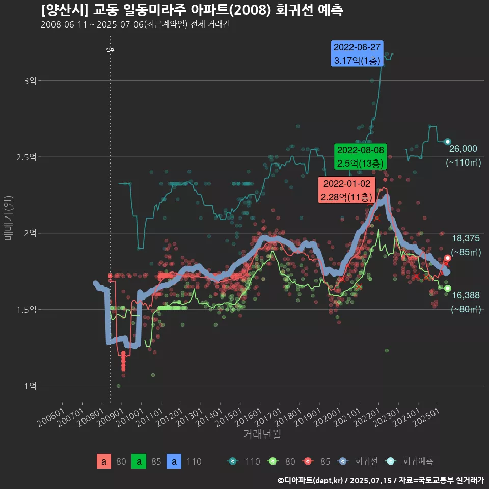 [양산시] 교동 일동미라주 아파트(2008) 회귀선 예측