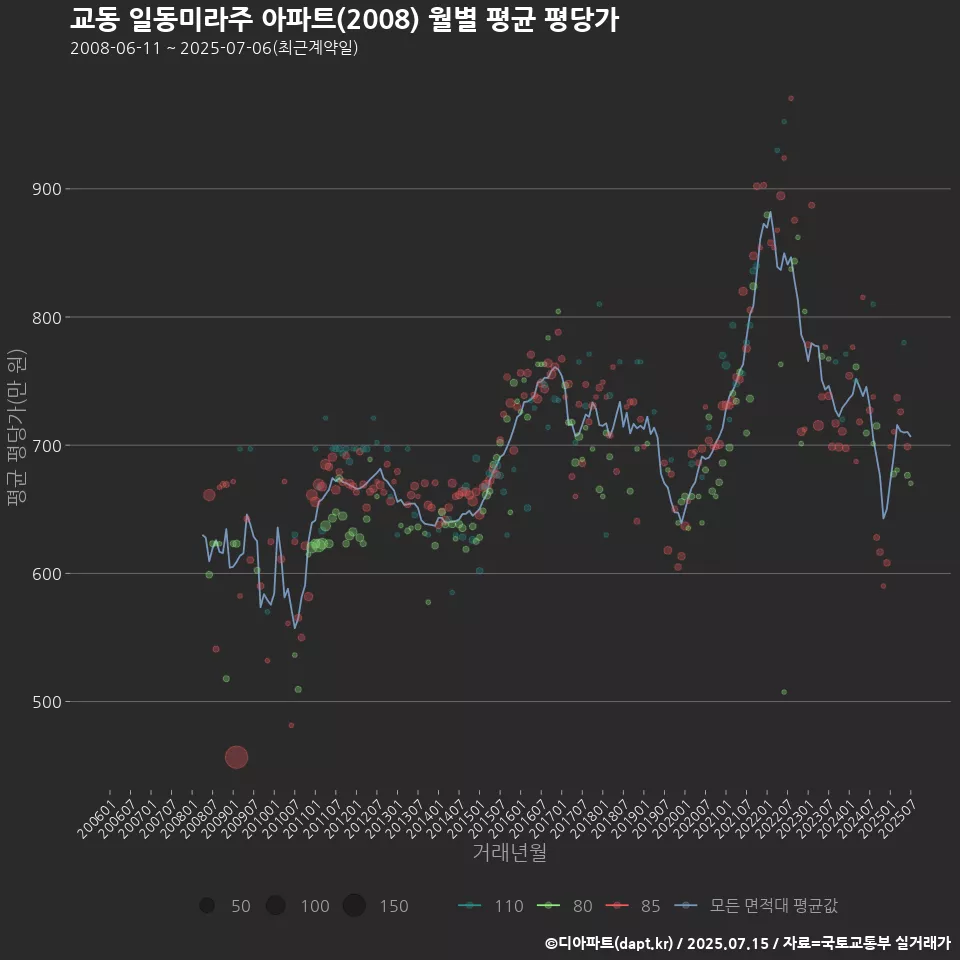 교동 일동미라주 아파트(2008) 월별 평균 평당가