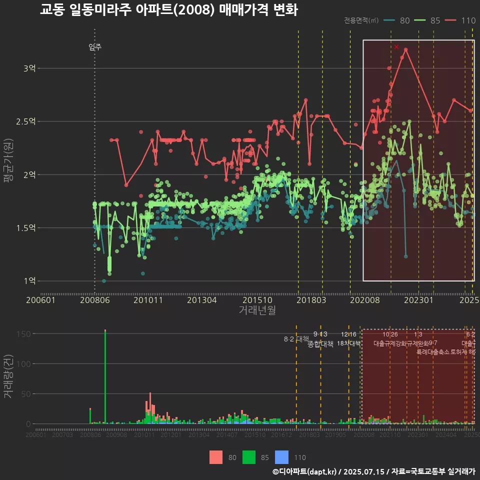 교동 일동미라주 아파트(2008) 매매가격 변화