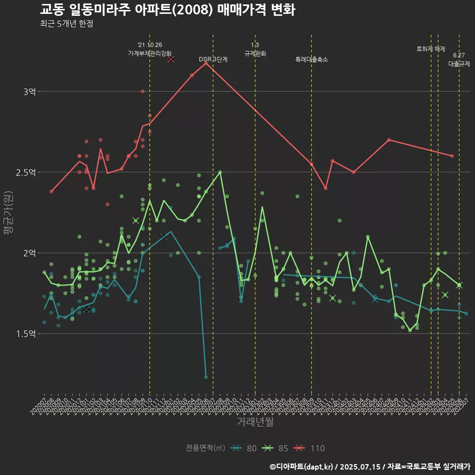 교동 일동미라주 아파트(2008) 매매가격 변화