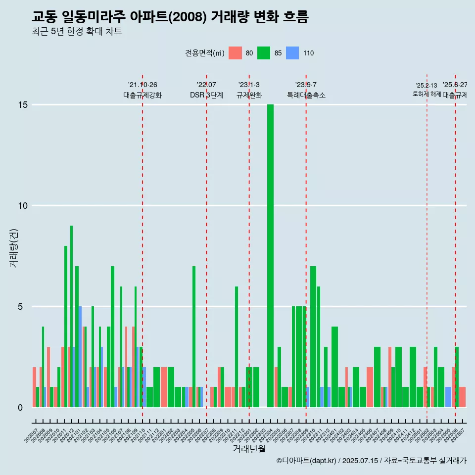 교동 일동미라주 아파트(2008) 거래량 변화 흐름