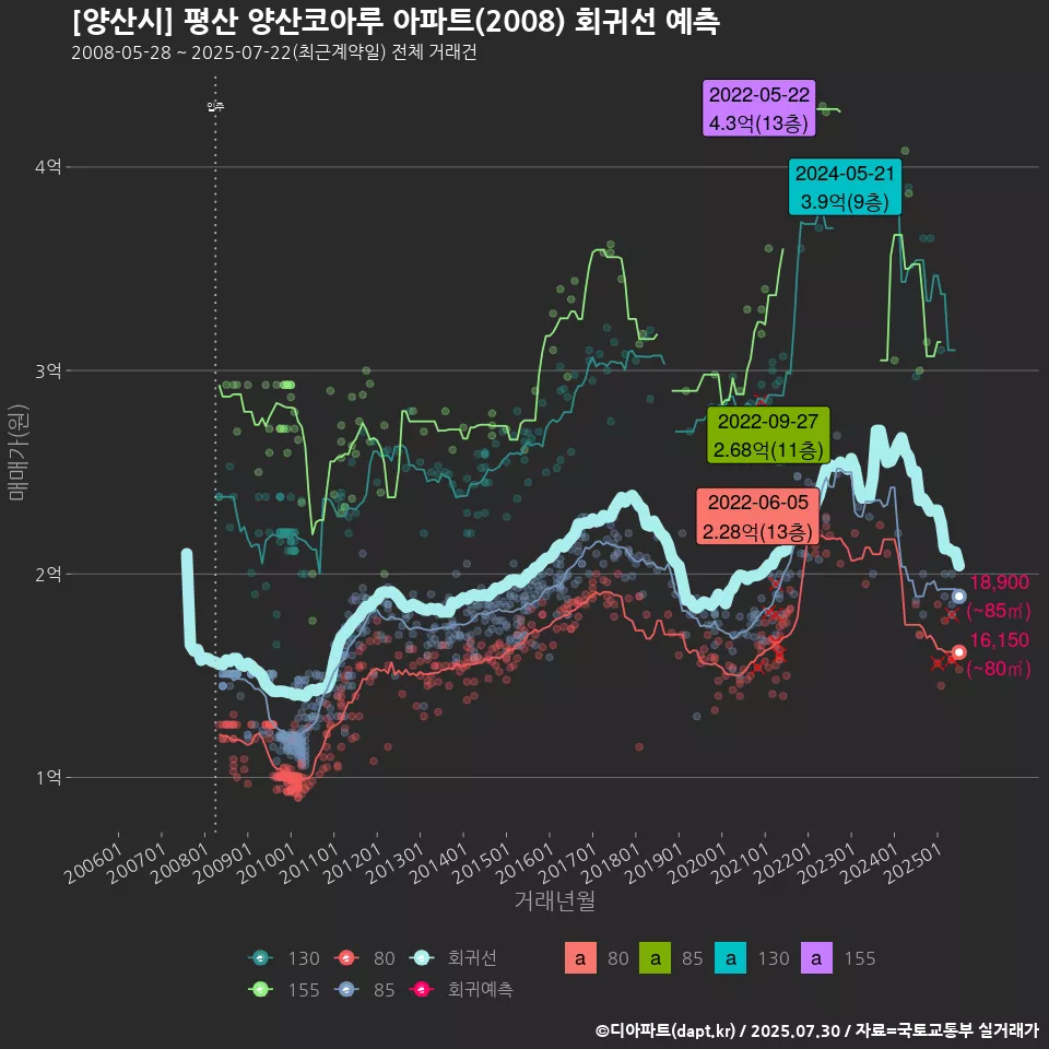 [양산시] 평산 양산코아루 아파트(2008) 회귀선 예측