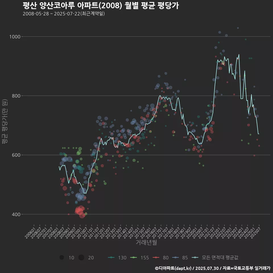 평산 양산코아루 아파트(2008) 월별 평균 평당가