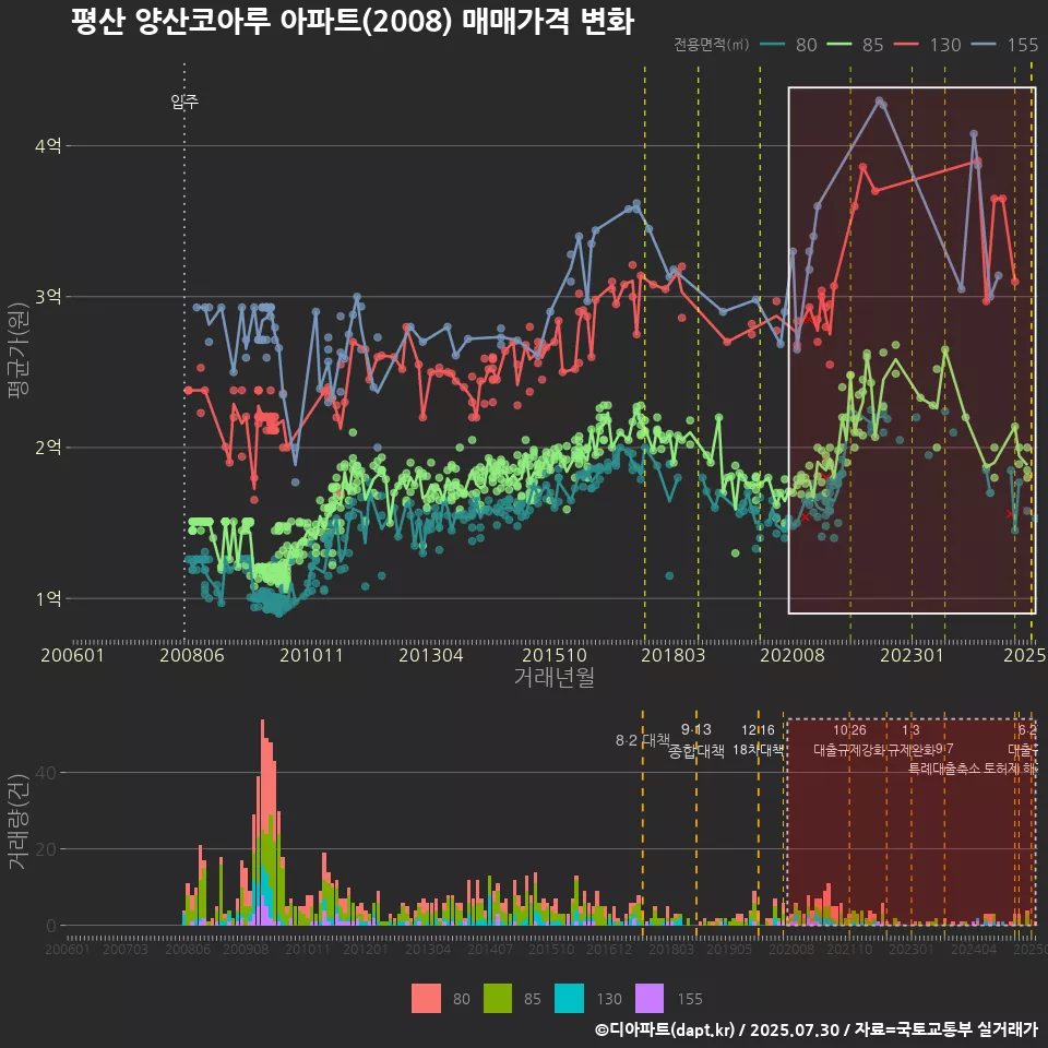 평산 양산코아루 아파트(2008) 매매가격 변화