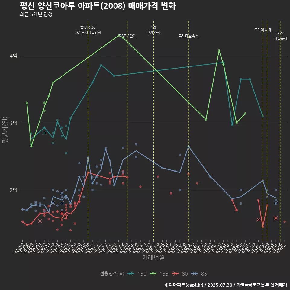평산 양산코아루 아파트(2008) 매매가격 변화