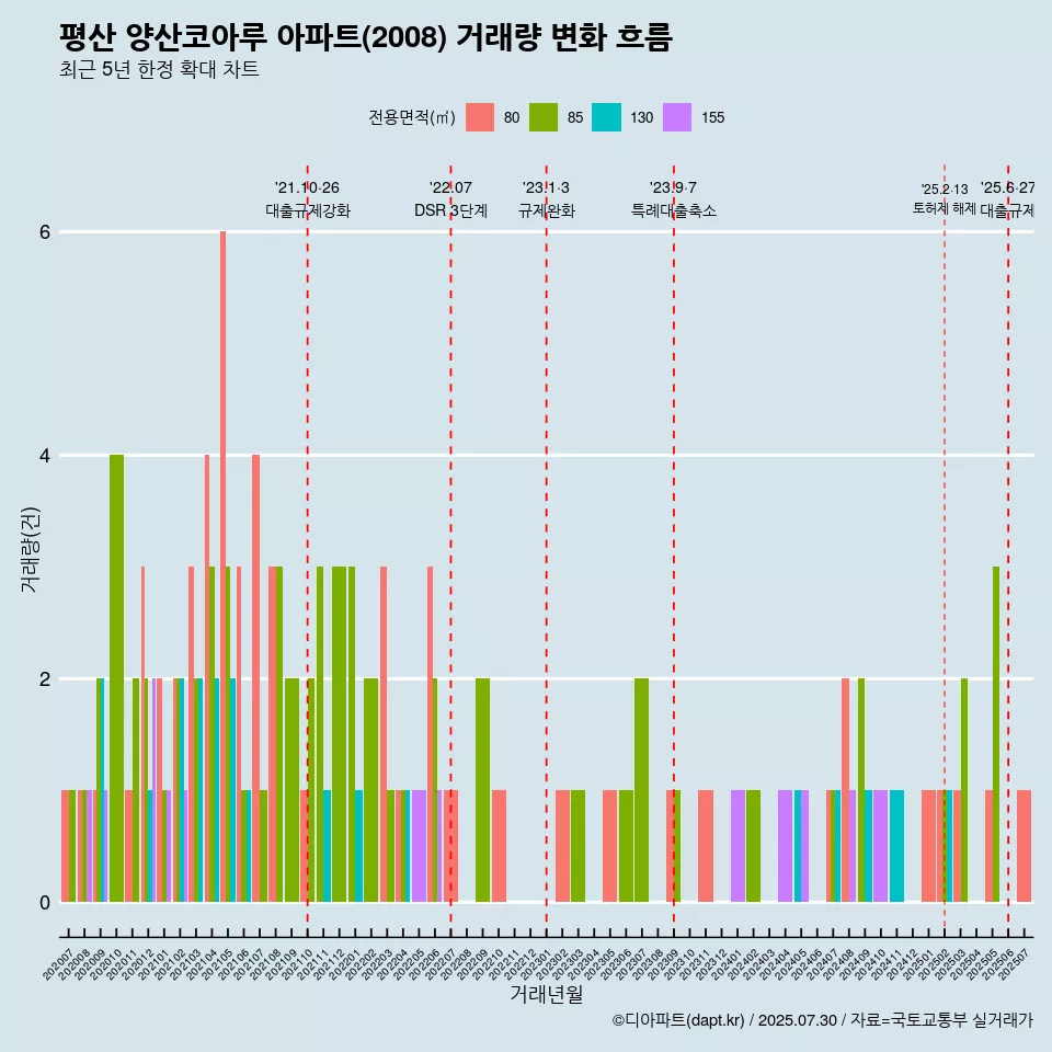 평산 양산코아루 아파트(2008) 거래량 변화 흐름