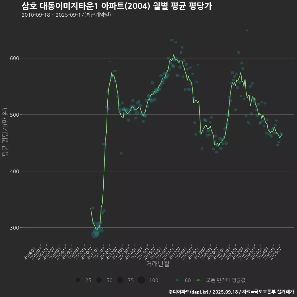 삼호 대동이미지타운1 아파트(2004) 월별 평균 평당가